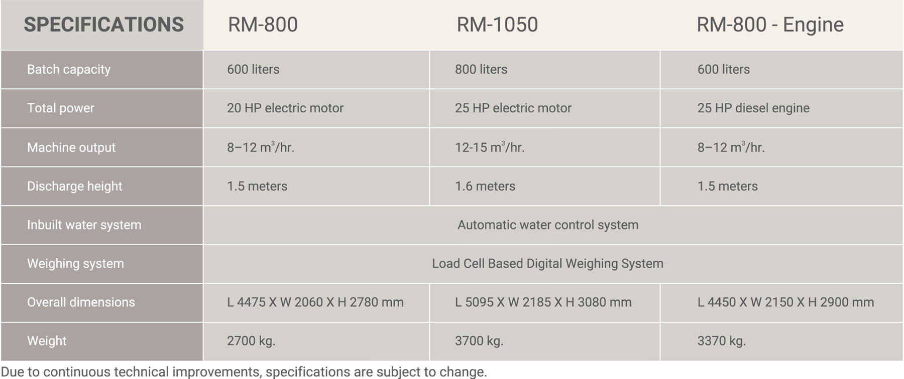 Mini Concrete Batching Plant Specifications