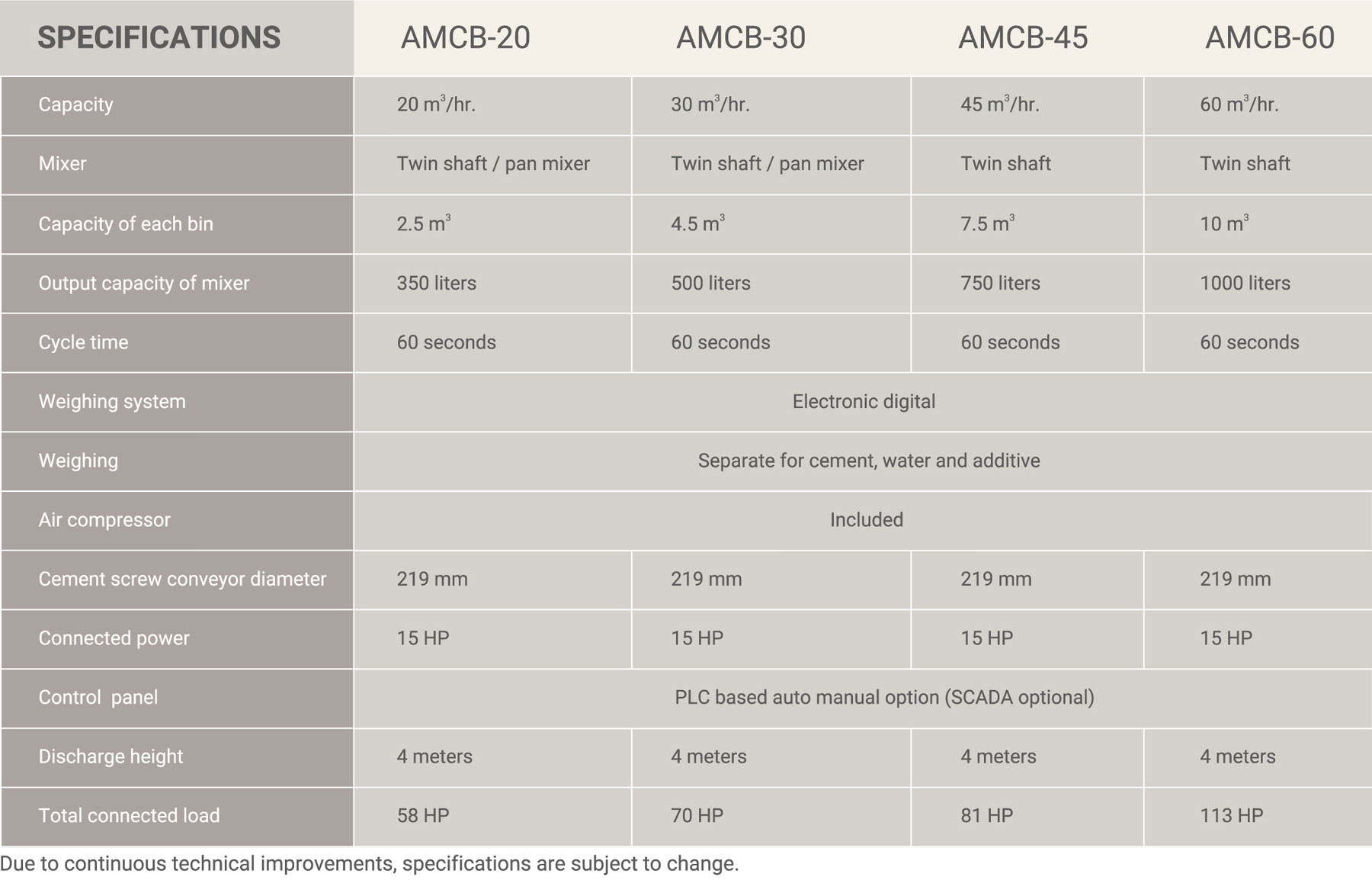 Mobile Concrete Batch Plant Specifications