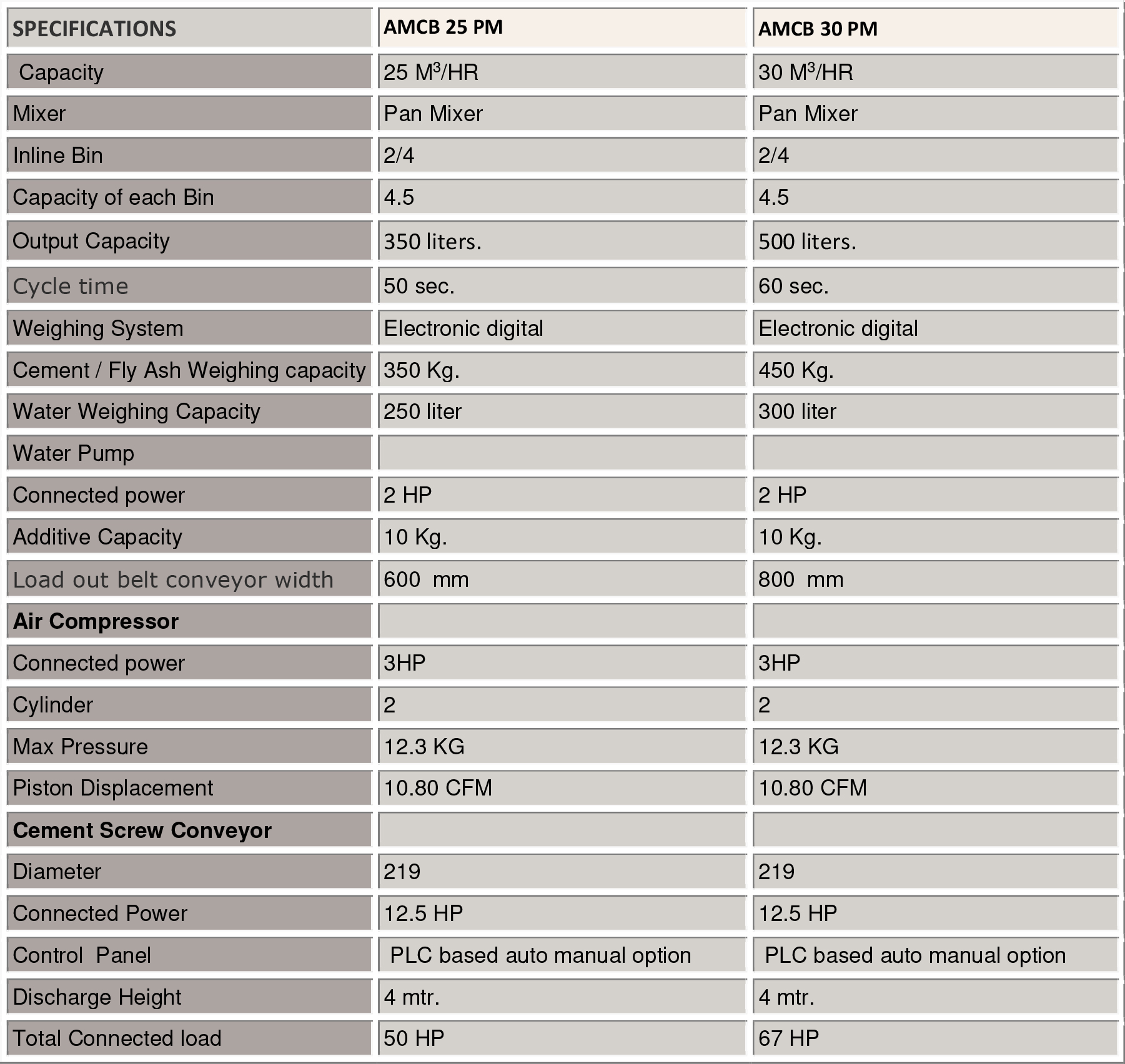 Portable Batch Mix Plant Specifications